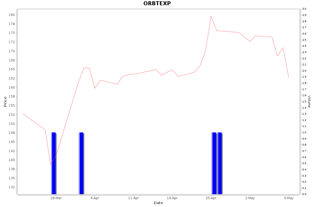 ORBTEXP Daily Price Chart NSE Today
